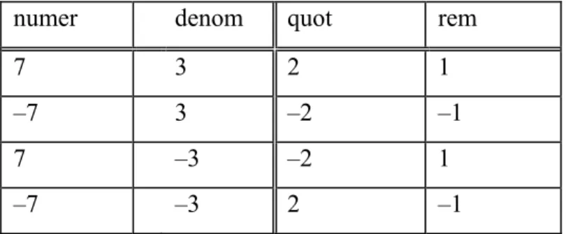 Table 7.2:  Results of div, ldiv, and lldiv 