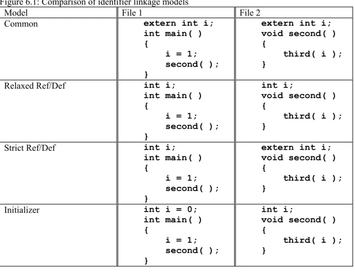 Figure 6.1: Comparison of identifier linkage models 