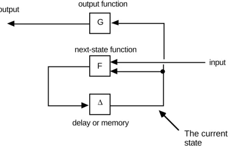 Figure 196: Feedback diagram of classifier finite-state machine structure A final class of machine, called a sequencer or generator, is a special case of a transducer or classifier that has a single-letter input alphabet