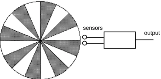 Figure 205: A rotational direction detector