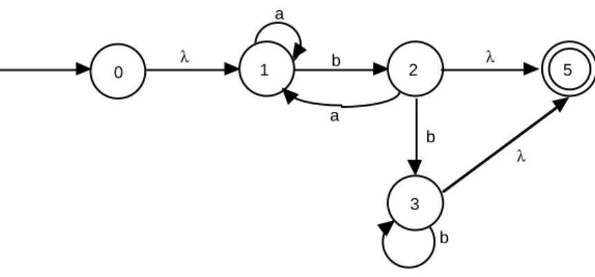 Figure 231: The first step in deriving a regular expression. Nodes 0 and 5 are added.