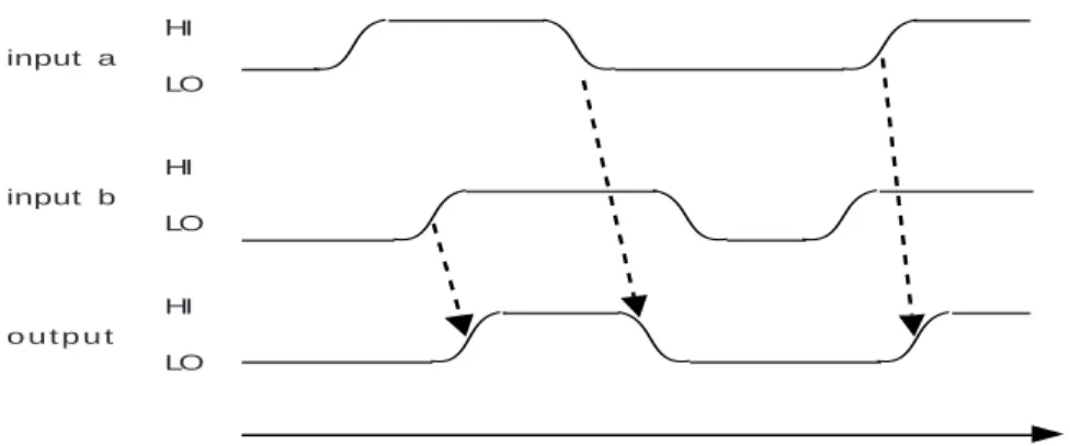 Figure 243: Sequential behavior of an AND-gate