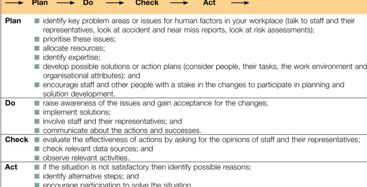 Table 4  Managing human  factors improvements
