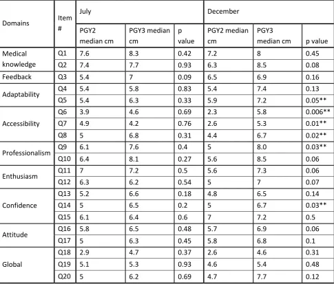 Table 2: Comparison of PGY2 and PGY3 Survey Items in July and December 