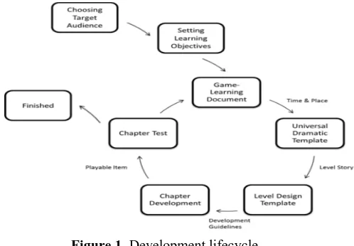Figure 1.  Development lifecycle 