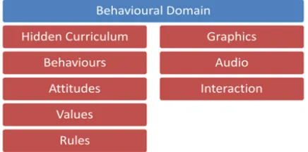 Figure 3. Behavioural domain relationship with digital  game elements 