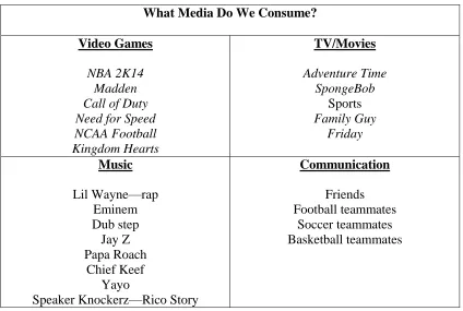 Figure 4.3: Students’ Brainstormed List  