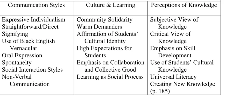 Table 2.1 Howard’s Framework of Teaching Practices 