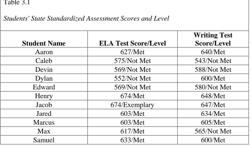 Table 3.1  