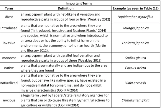 Table 2.1. Important Terms. Definitions to help understand the terminology used in this study
