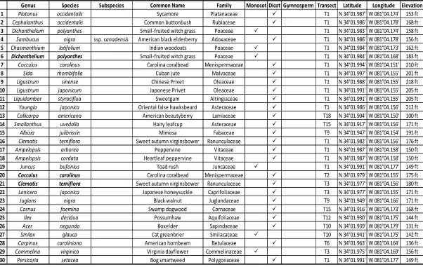 Table 2.3. Specimen Identifications and Localities. Information identifying each individual specimen, their status as a monocot, dicot, or gymnosperm, their latitude/longitude, associated transect number, and elevation