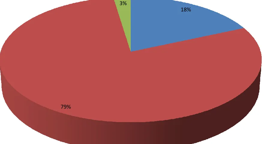 Figure 2.4. Breakdown of plant types. Separation of plants into monocots, dicots, and gymnosperms by percentage