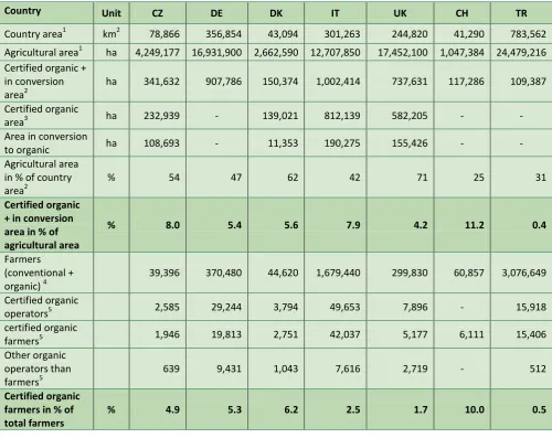 Table 2: Statistic information on organic area and operators in the 7 study countries 