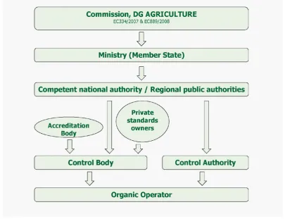 Figure 2: Overview of the actors involved in the organic certification chain based on figure in Zorn et al