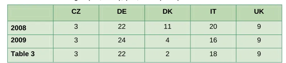 Table 4: Number of control authorities or control bodies respectively in the EU for 2008 and 2009 according to (EC, 2009); (EC, 2010b) compared to the information in table 3 