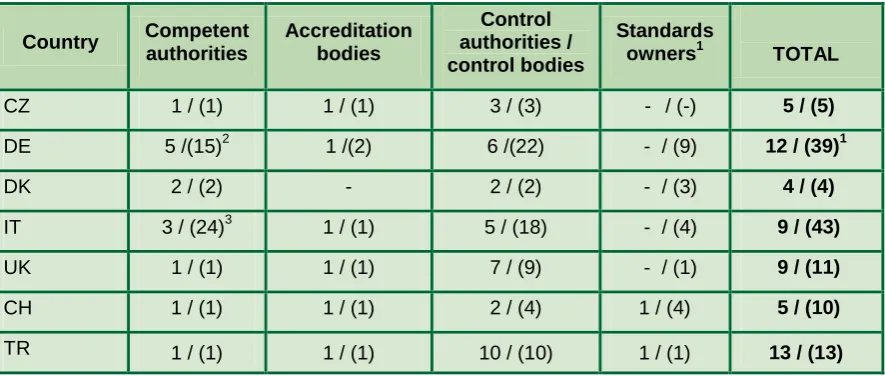 Table 7: Number of actors, which returned the detailed questionnaire and total actors in the certification chain: [actors / (total actors)] 
