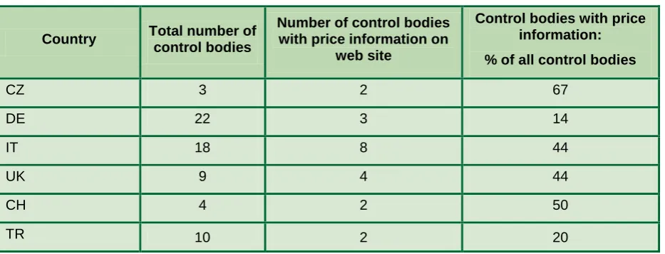 Table 8 Number of control bodies and number of control bodies with public price information on their website in 6 study countries 