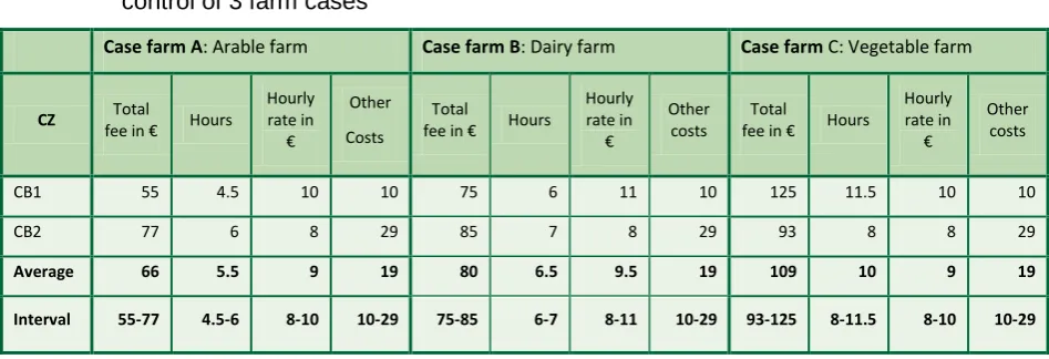 Table 9: Czech control bodies: Fees, working hours spent, hourly rate and other costs for control of 3 farm cases 