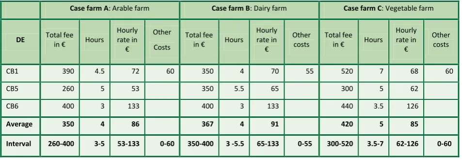 Table 10: German control bodies: Fees, working hours spent, hourly rate and other costs for control of 3 farm cases 