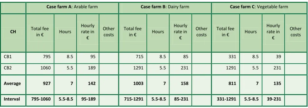 Table 13: Swiss control bodies: Fees, working hours spent, hourly rate and other costs for control of 3 farm cases 