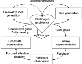Figure 1. Experimental gaming model 