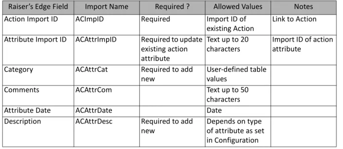 table values