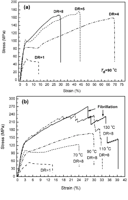 Figure 3.2  Stress-strain  curves  of  PLA  films  and  tapes  subjected  to  (a)  various  draw  ratios (T d =90  o C), and (b) different drawing temperatures (DR=8)