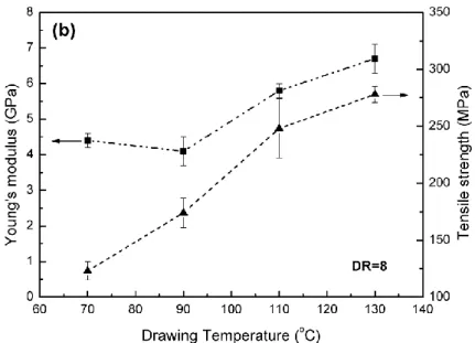 Figure 3.3 Young’s modulus and tensile strength as a function of (a) draw ratio and (b)  drawing temperature in the specimen