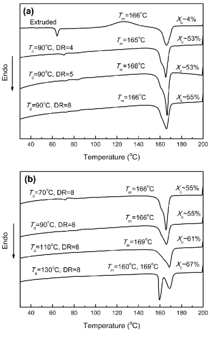 Figure 3.4 DSC thermograms of (a) samples drawn at 90  o C with various draw ratios,  and (b) samples drawn at different temperatures with draw ratio of 8