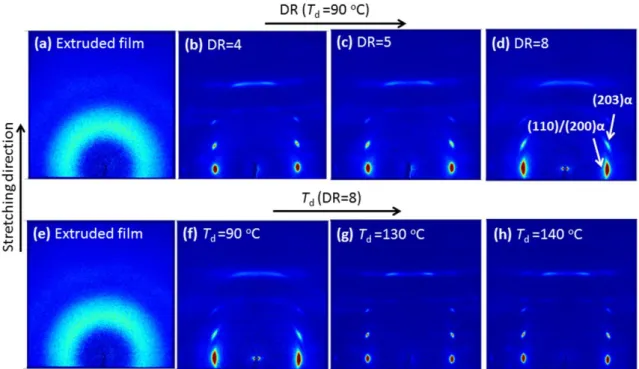 Figure 3.7 2D WAXS patterns of (a, e) as-extruded films, tapes drawn at 90  o C with DR  of  (b) 4, (c) 5 and (d, f) 8, and  PLA tapes drawn at (g) 130 °C (DR=8) and (h) 140 °C  (DR=8).The patterns were recorded with the incident beam perpendicular to the 