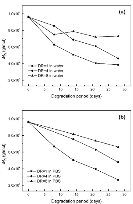 Figure 3.10 Residual molecular weights of PLA as-extruded and drawn tapes before and  after degradation in (a) water and (b) PBS