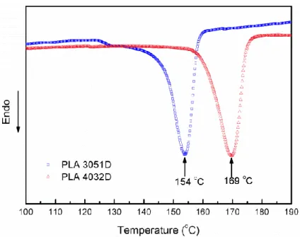 Figure 4.1 DSC melting endotherms of PLA pellets used for tape and matrix. 