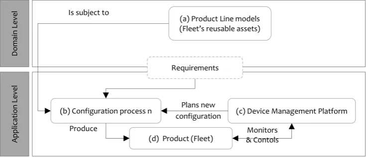 Figure 1: The DSPL Process 