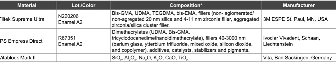 Table 1: Restorative materials used in this study*Bis-GMA: Bisphenol A diglycidyl ether dimethacrilate; UDMA: Urethane dimethacrylate; Bis-EMA: Ethoxylated bisphenol-A dimethacrylate; TEGDMA: Triethylene glycol dimethacrylate.