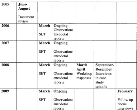 Table 3.1 Data sources and timeline 