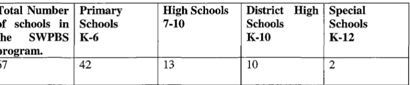 Table 3.2 Tasmanian SWPBS pilot schools 