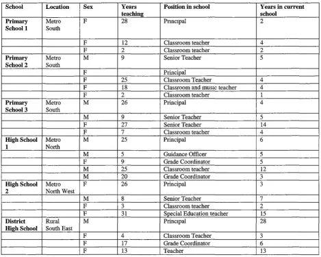 Table 3.3 Phase 3 Interview Sample 