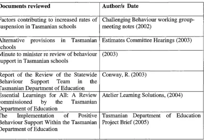 Table 3.4 Documents reviewed in the initial stages of the study 