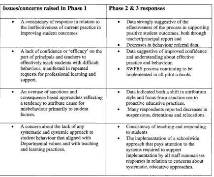 Table 4.2 Data from this study in relation to issues raised in Phase 1 