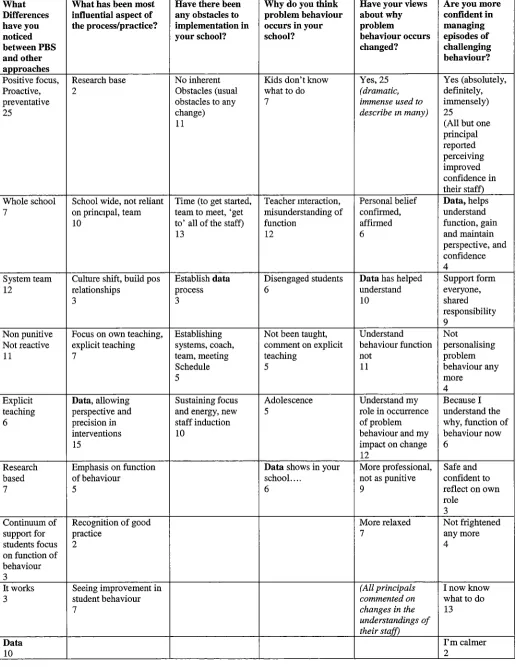 Table 4.4 Interview responses. 