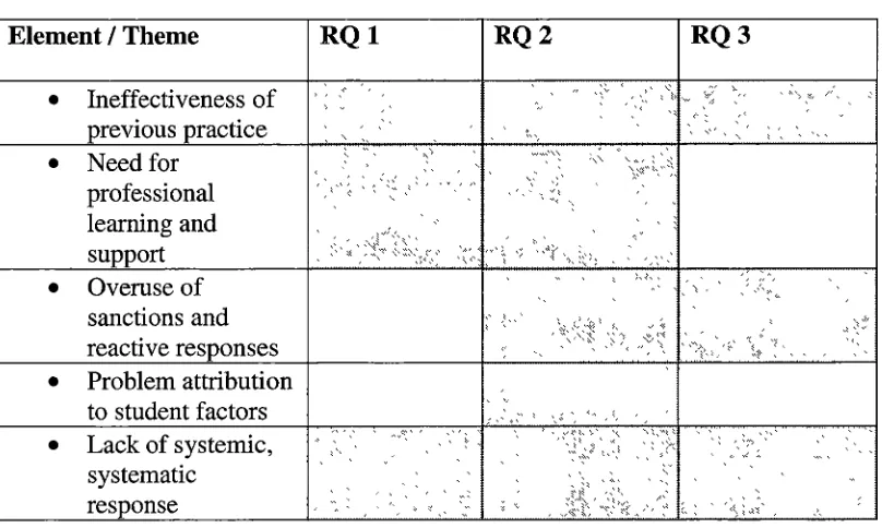 Table 5.1 Themes that traversed the research question 