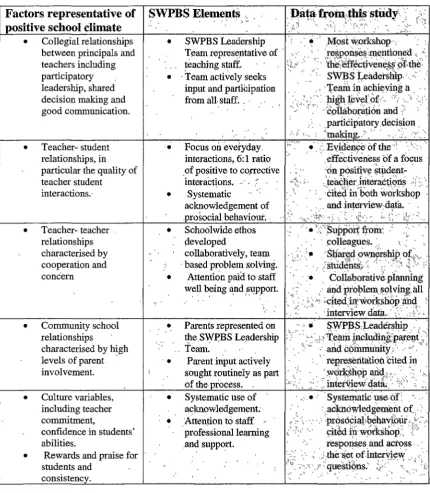 Table 5.2 Data assist illustrating the ways in which implementing SWPBS was perceived to the development and maintenance of a positive school climate