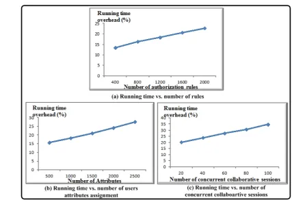 Figure 10. Running time overhead for access/deny decisions