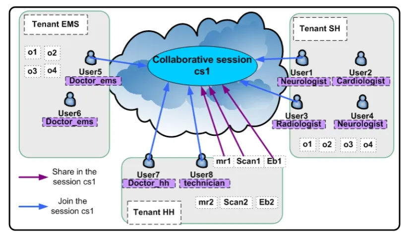 Figure 1. A collaborative session in cloud environment