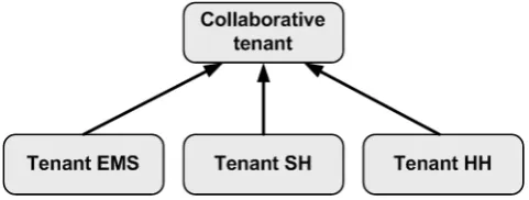 Figure 2. Collaboration As A Service (CAAS)