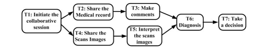 Figure 3. A collaboration workﬂow