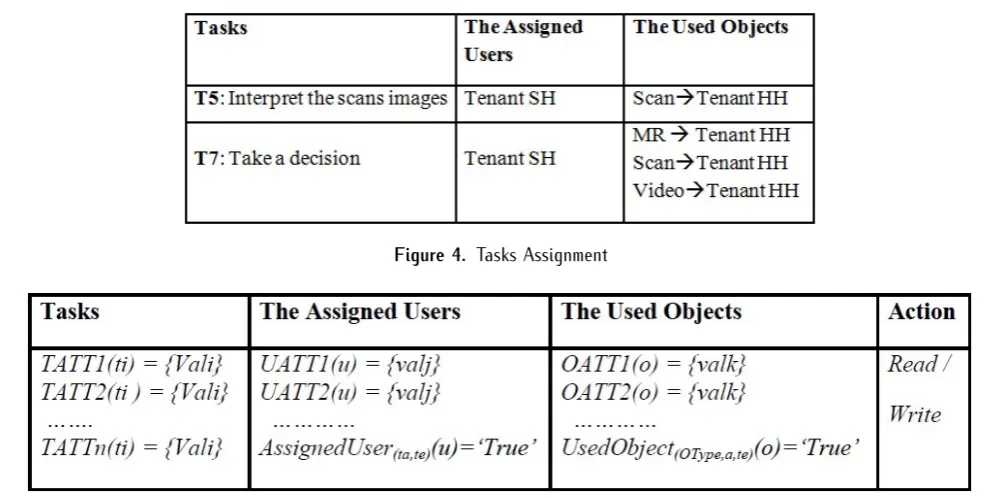 Figure 4. Tasks Assignment