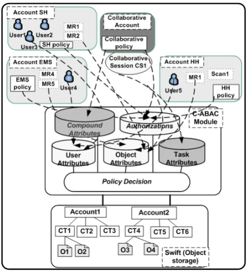 Figure 7. Example: C-ABAC Authorizationscomponent. This component acts as a service thatcommunicates with other components (Nova volume,nova compute, nova network, glance and keystone) viamessage queues