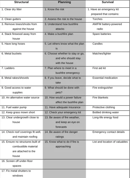 Table 1.1. Structural, planning and survival bushfire preparations suggested by bushfire management agencies (bushfire preparedness scale from Paton et al., 2006)