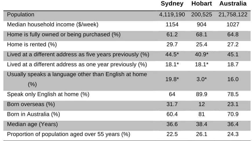 Table 2.1. Selected demographic characteristics of Hobart and Sydney. 